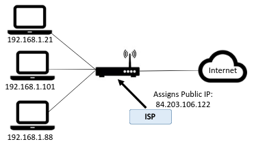 Private and Public IP addresses