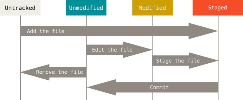 File lifecycle