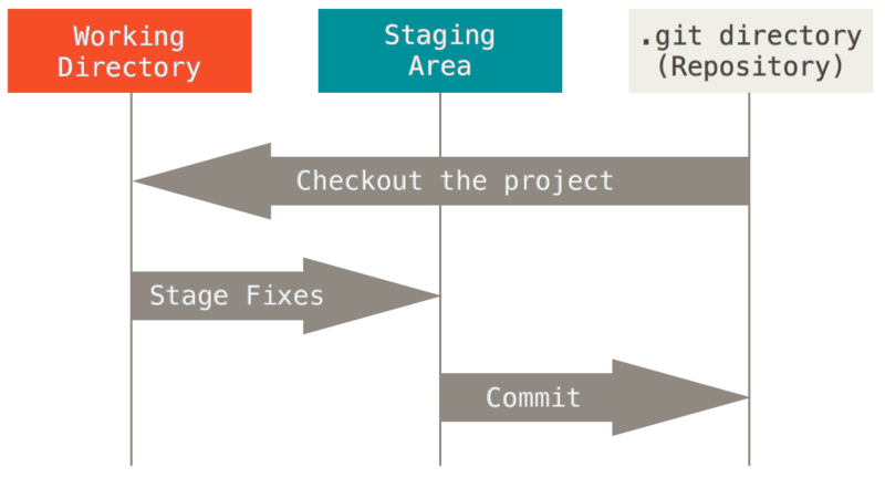 Sections of a git project