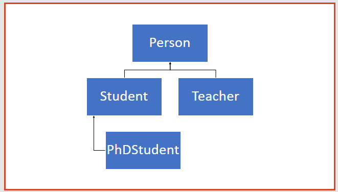 Person Hierarchy